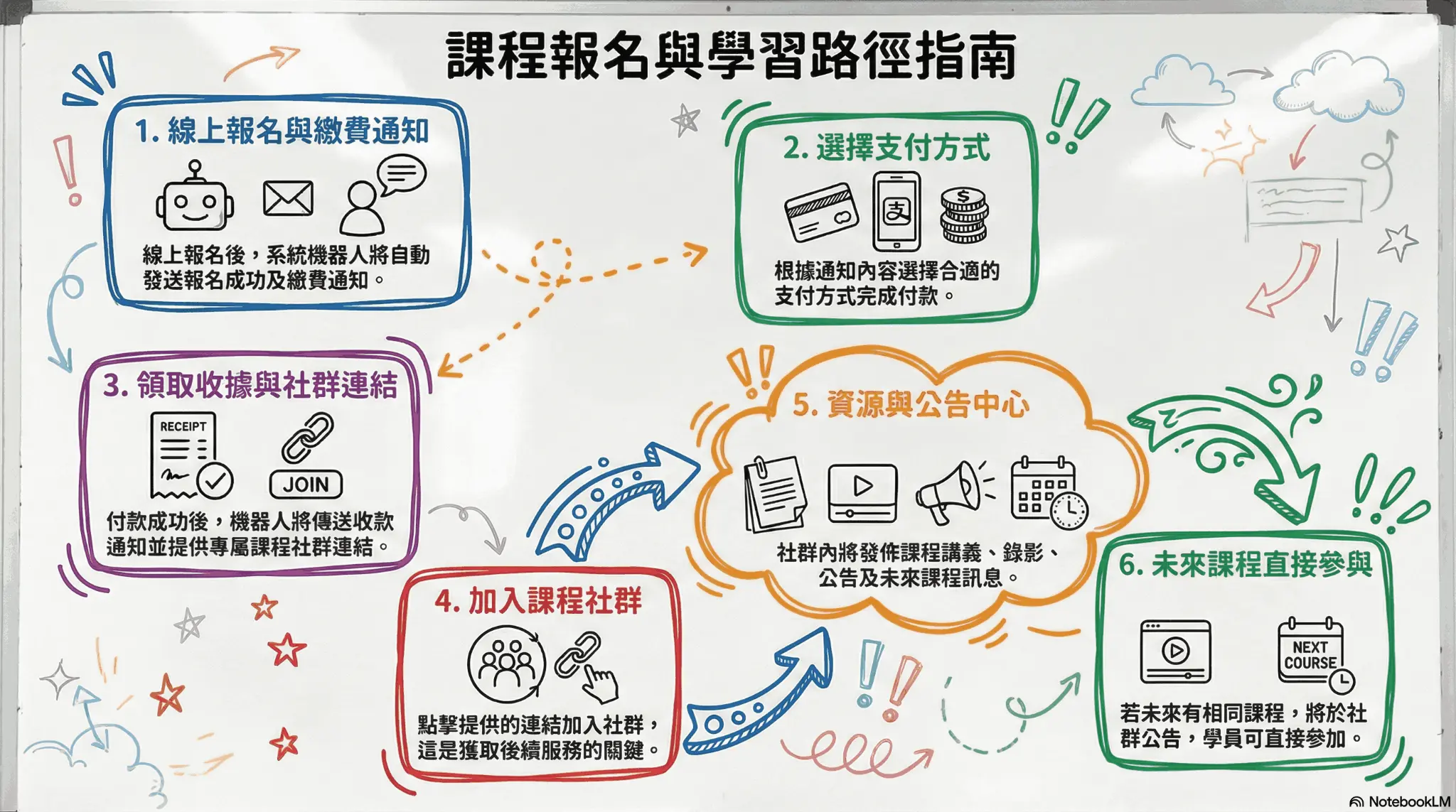 課程報名與學習路徑指南